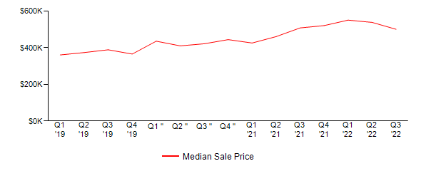 Sales Price Trends